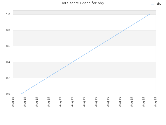 Totalscore Graph for oby