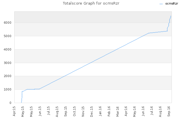 Totalscore Graph for ocmsRzr