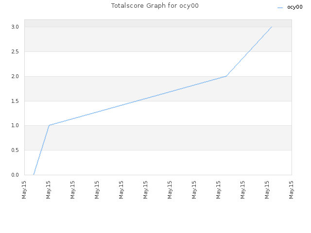 Totalscore Graph for ocy00