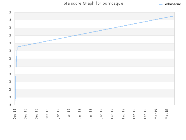 Totalscore Graph for odmosque