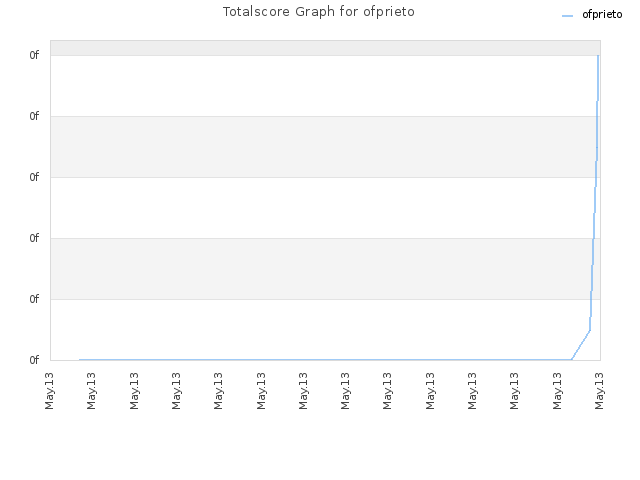 Totalscore Graph for ofprieto