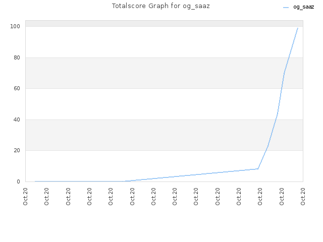 Totalscore Graph for og_saaz