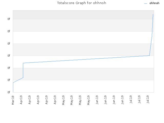 Totalscore Graph for ohhnoh