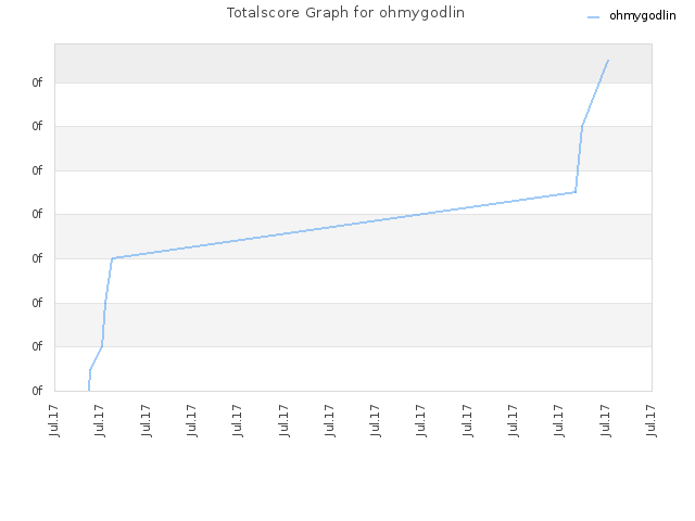 Totalscore Graph for ohmygodlin