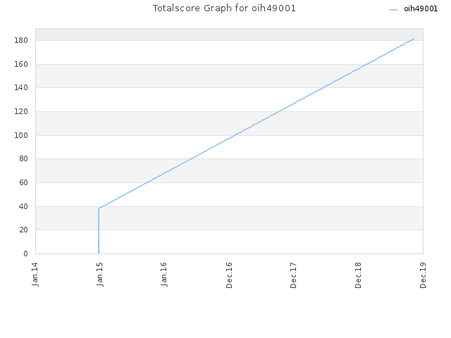 Totalscore Graph for oih49001