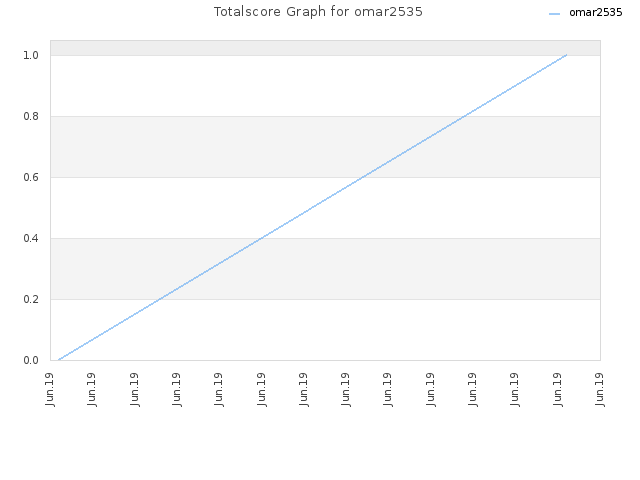 Totalscore Graph for omar2535