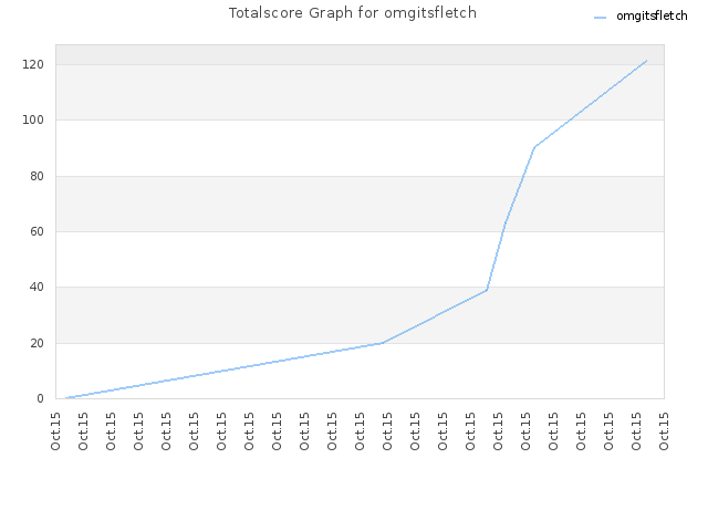 Totalscore Graph for omgitsfletch