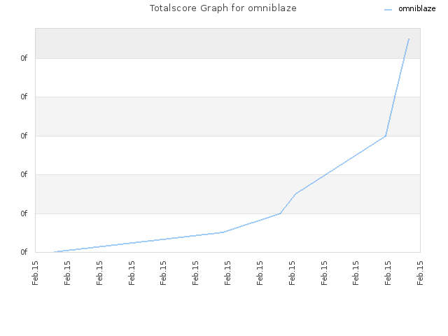 Totalscore Graph for omniblaze