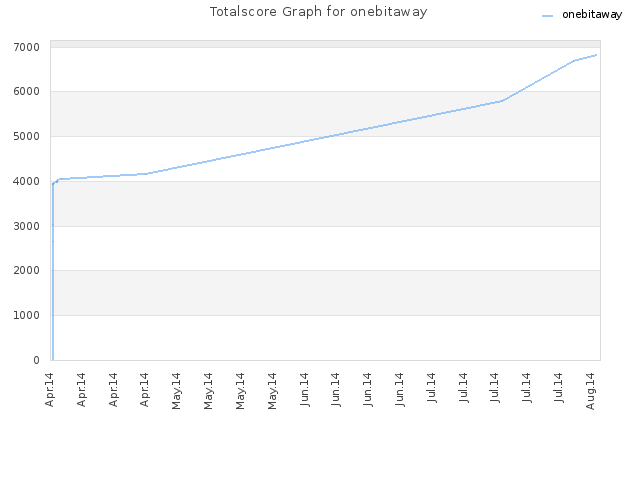 Totalscore Graph for onebitaway