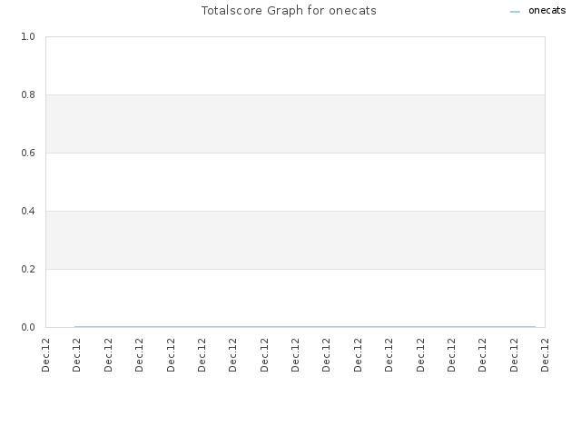 Totalscore Graph for onecats