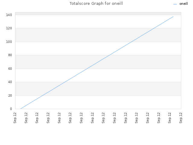 Totalscore Graph for oneill