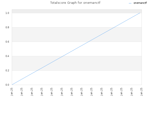 Totalscore Graph for onemanctf