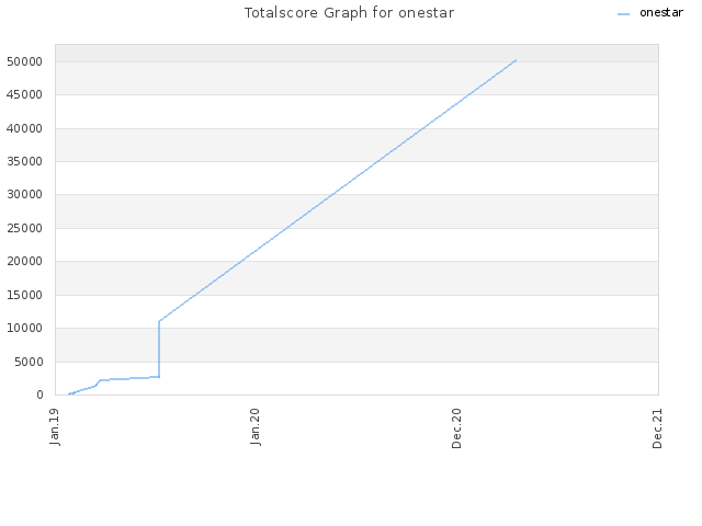 Totalscore Graph for onestar