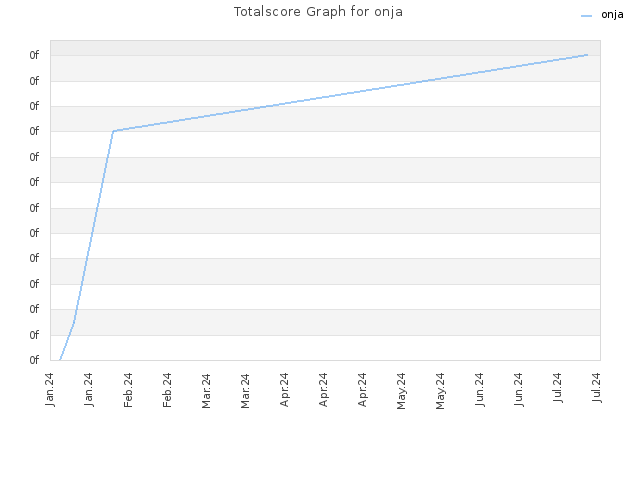 Totalscore Graph for onja