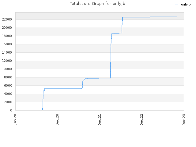 Totalscore Graph for onlyjb