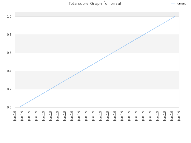 Totalscore Graph for onsat