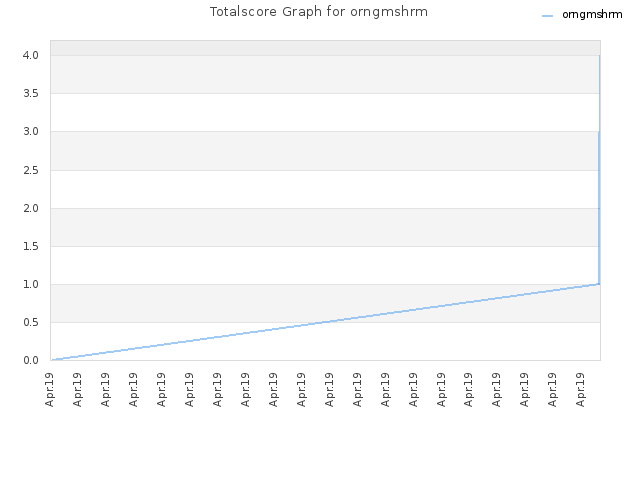 Totalscore Graph for orngmshrm