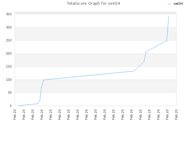 Totalscore Graph for os404