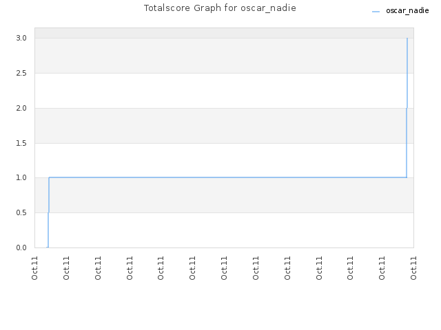 Totalscore Graph for oscar_nadie