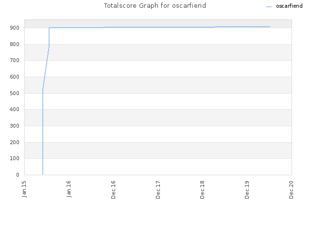 Totalscore Graph for oscarfiend