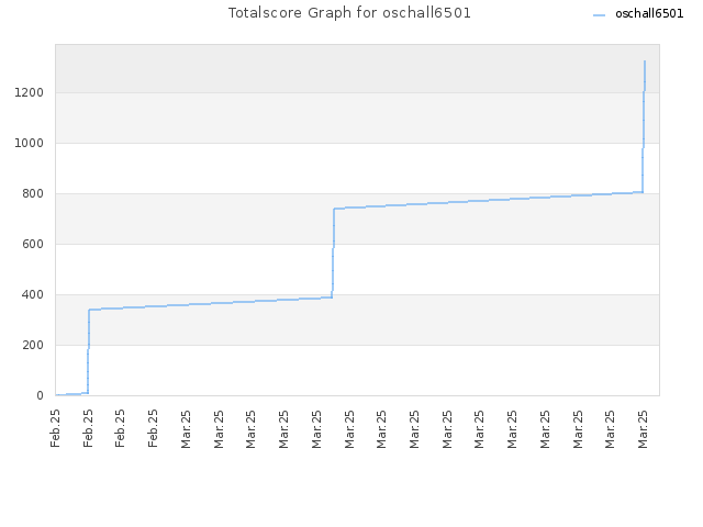 Totalscore Graph for oschall6501