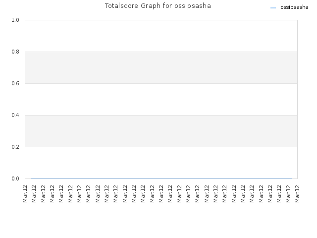 Totalscore Graph for ossipsasha