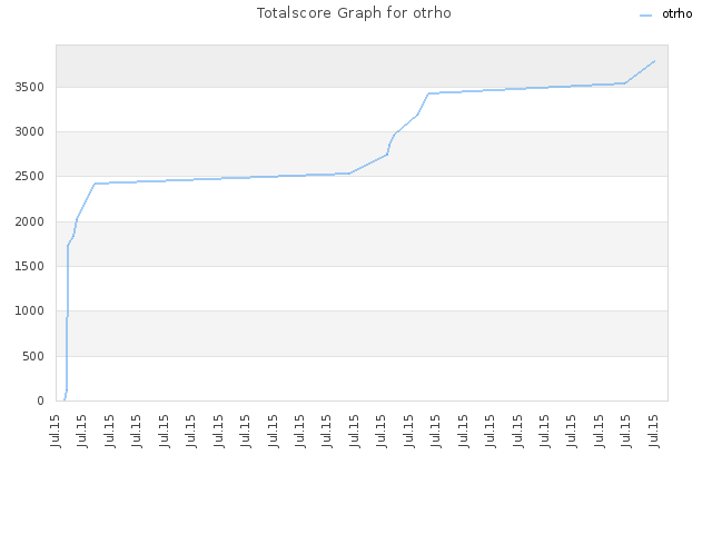 Totalscore Graph for otrho