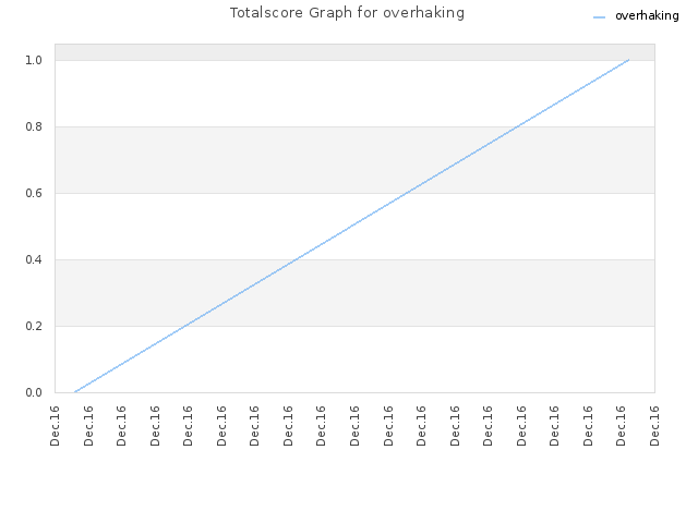 Totalscore Graph for overhaking