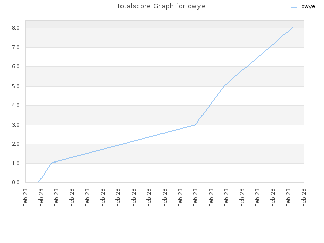 Totalscore Graph for owye