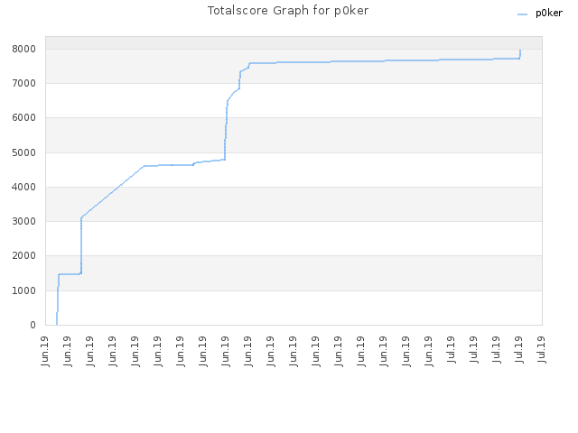 Totalscore Graph for p0ker