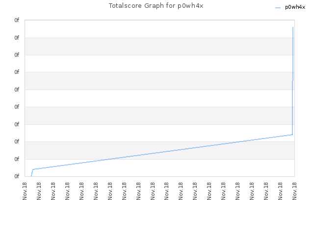 Totalscore Graph for p0wh4x