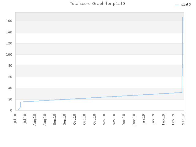 Totalscore Graph for p1at0