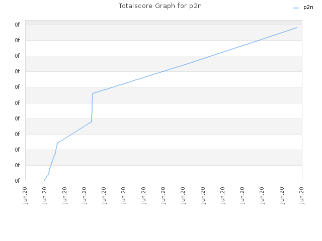 Totalscore Graph for p2n