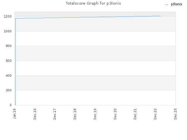 Totalscore Graph for p3lonis