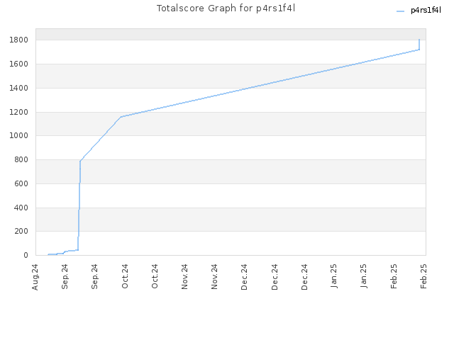 Totalscore Graph for p4rs1f4l