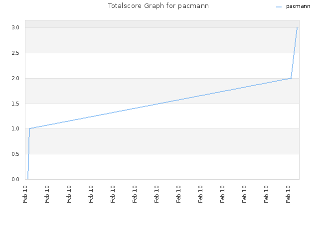 Totalscore Graph for pacmann