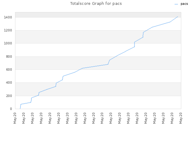 Totalscore Graph for pacs