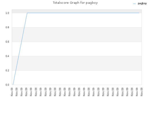 Totalscore Graph for pagboy