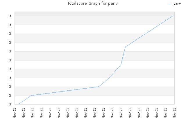 Totalscore Graph for panv