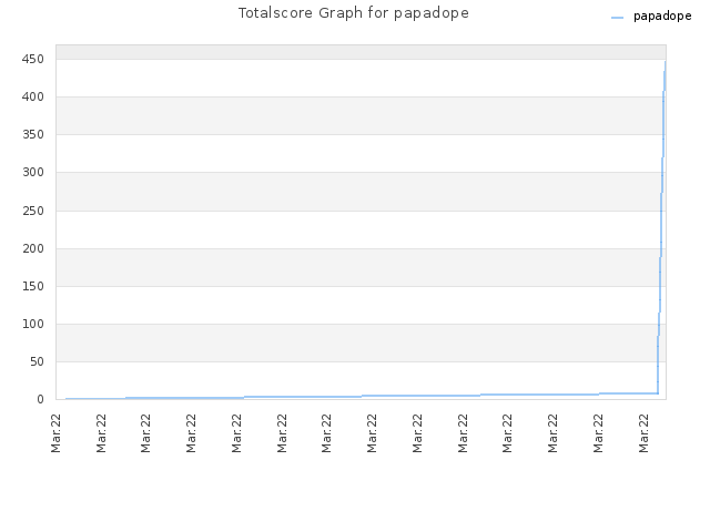 Totalscore Graph for papadope