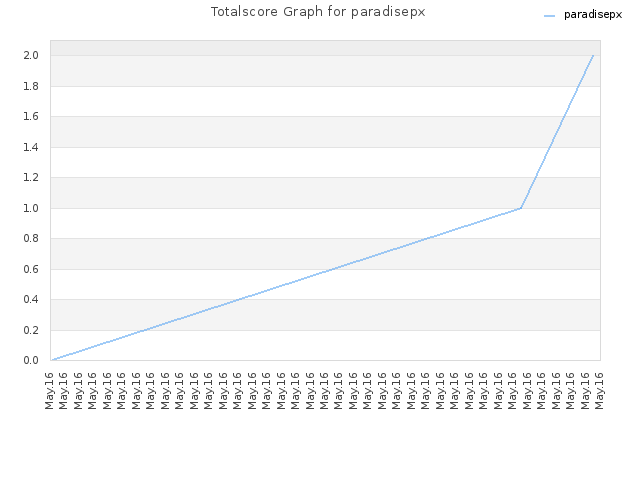 Totalscore Graph for paradisepx