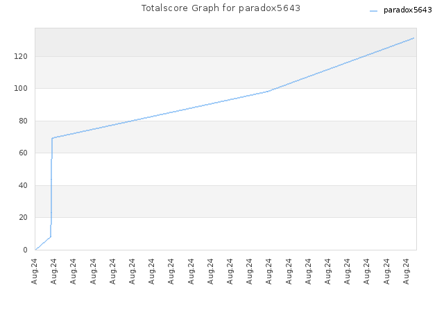 Totalscore Graph for paradox5643