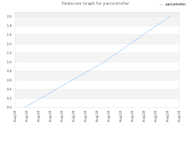 Totalscore Graph for parcontroller