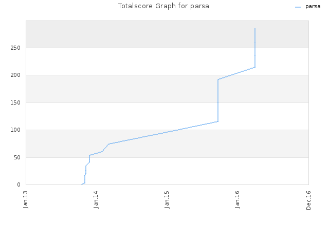 Totalscore Graph for parsa