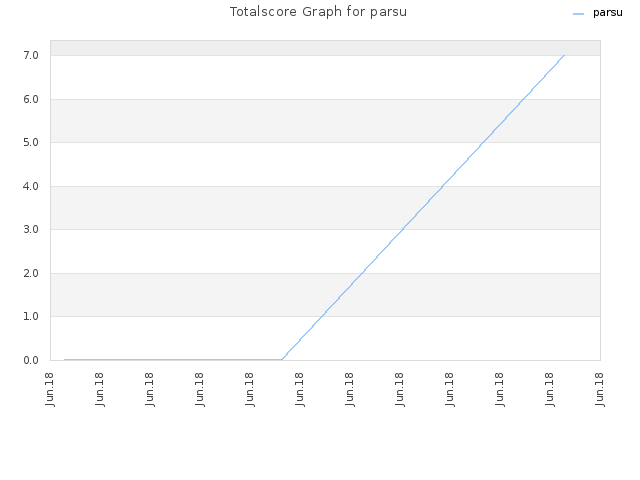 Totalscore Graph for parsu