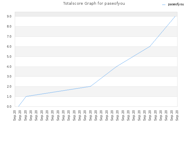 Totalscore Graph for paseofyou