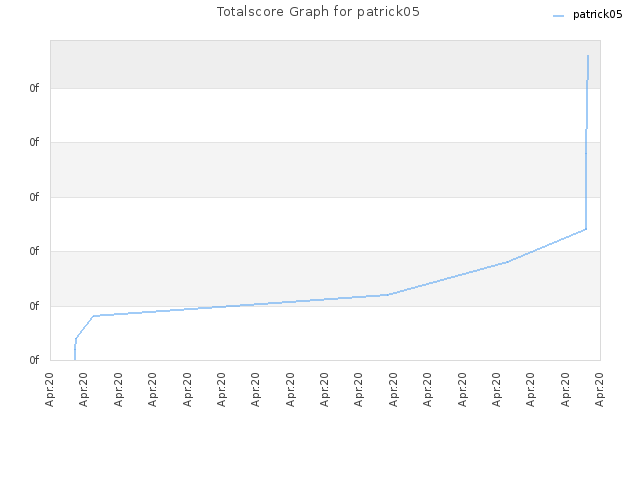 Totalscore Graph for patrick05