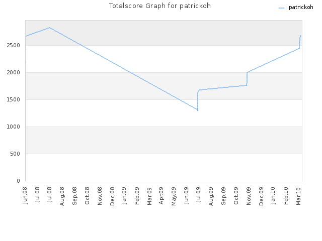 Totalscore Graph for patrickoh