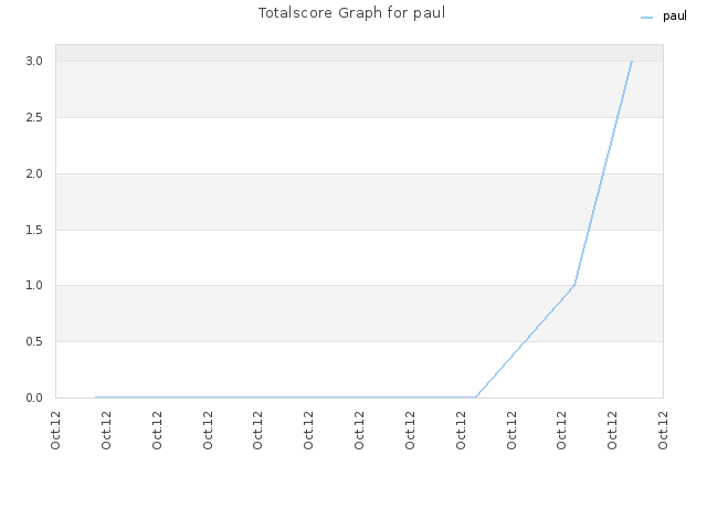 Totalscore Graph for paul