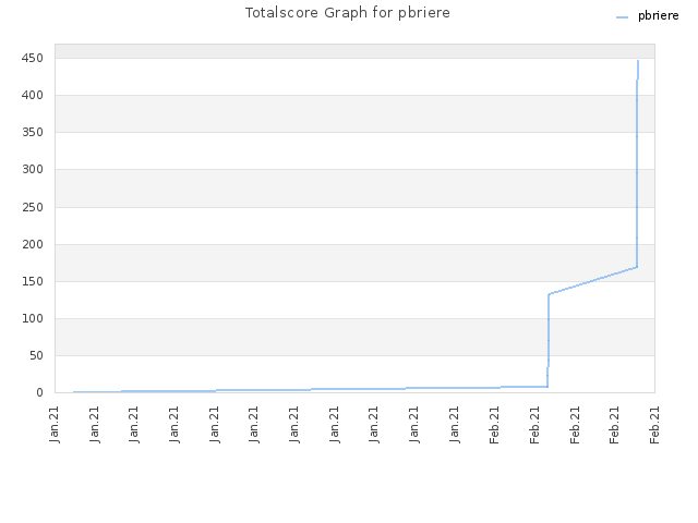 Totalscore Graph for pbriere